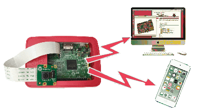 Raspberry Pi Camera Modules v2