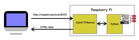 CGI HTTP Server